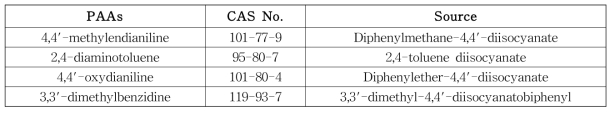 이소시아네이트의 가수분해로 생성되는 일차 방향족 아민류 (BfR, 2014)