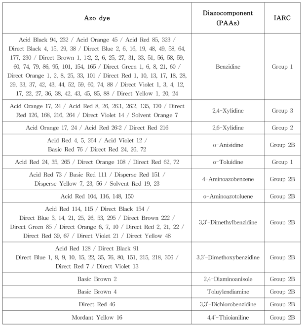 특정 방향족 아민류를 생성하는 아조 염료 리스트 (EU SCCNFP, 2002)