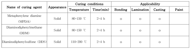에폭시수지의 경화제로서 사용되는 대표적인 방향족 아민의 종류 (Three Bond, 1990)