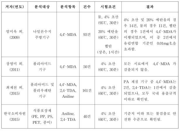 일차 방향족 아민류에 대한 국내 연구현황