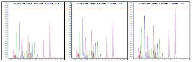 MS/MS 기기 조건 (sheath gas temparature) 에 따른 감도 변화