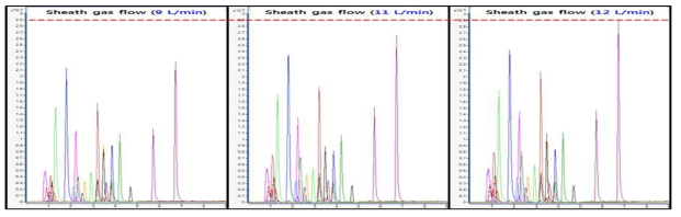 MS/MS 기기 조건 (sheath gas flow) 에 따른 감도 변화