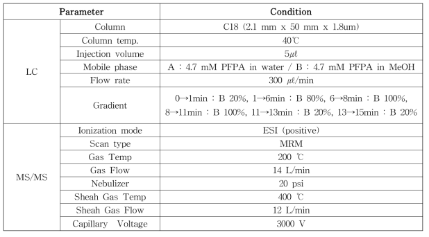 일차방향족아민류 HPLC-MS/MS 분석조건