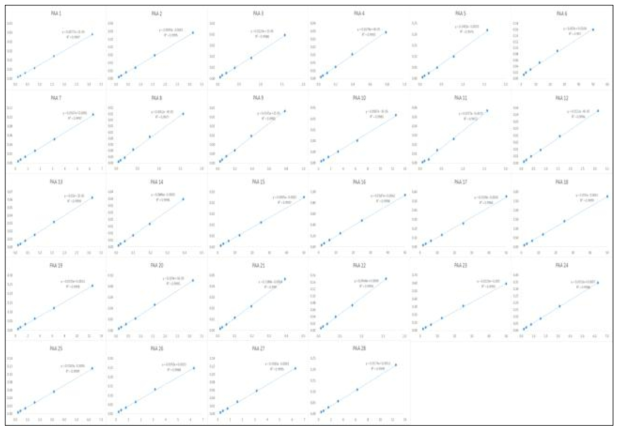 PAA 28종 직선성 결과