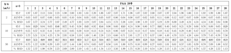 PAA 28종 일내(intra-day) 재현성 분석결과