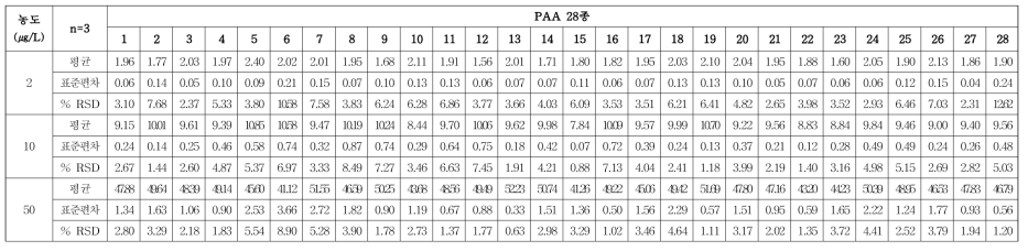 PAA 28종 일간(inter-day) 재현성 분석결과