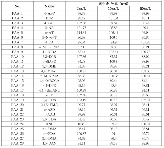 PAA 28종 회수율 결과