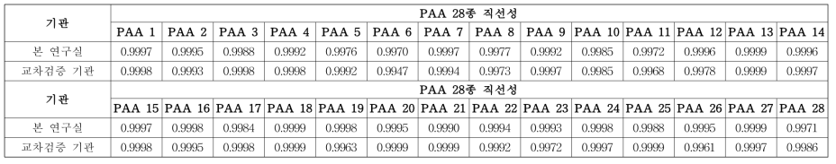 각 기관별 PAA 28종 직선성 결과