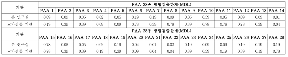 각 기관별 PAA 28종 방법검출한계(MDL) 결과