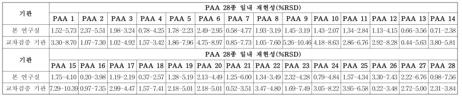 각 기관별 PAA 28종 일내(intra-day) 재현성 분석결과 (n=3)