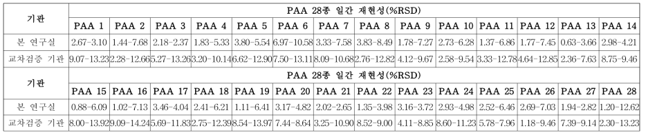 각 기관별 PAA 28종 일간(intra-day) 재현성 분석결과 (n=3)