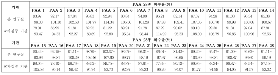 각 기관별 PAA 28종 회수율 분석결과 (n=6)