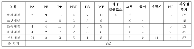 본 연구의 모니터링 대상 시료 (색상별 분류)