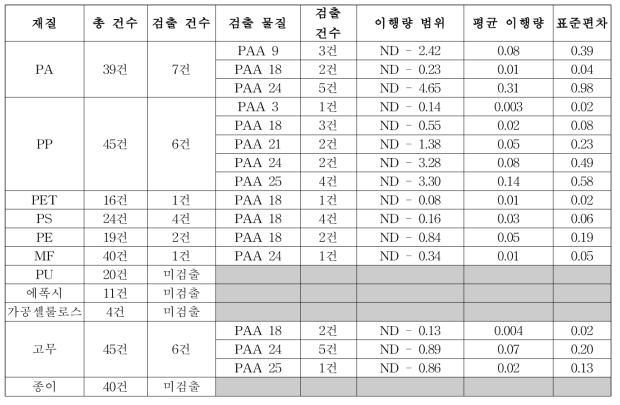 일차 방향족 아민류 이행량 모니터링 결과