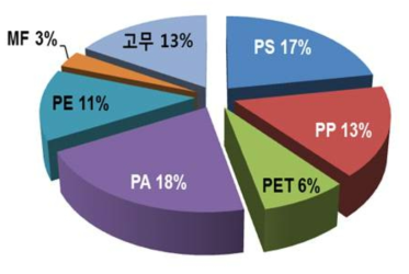 재질별 일차 방향족 아민류 검출 비율(%)