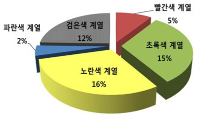 색상별 일차 방향족 아민류 검출 비율(%)