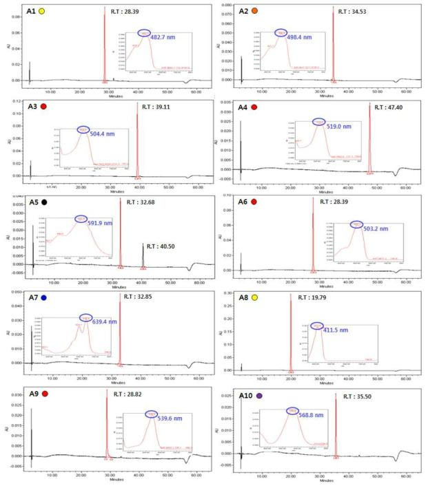분석대상 착색료 개별 크로마토그램 및 파장 (그룹 A1-A10)