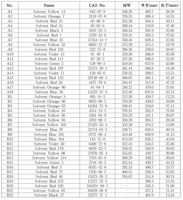 LC-DAD 분석대상 착색료 R.T 및 파장