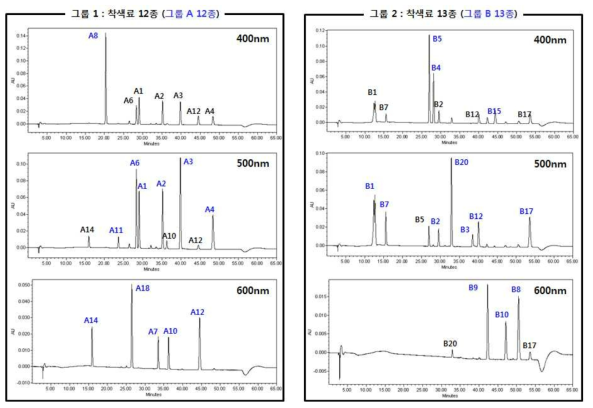 그룹 A 12종 및 그룹 B 13종 LC-DAD 동시분석 크로마토그램