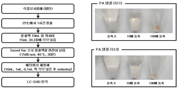 시료 농축 방법 및 농축 결과