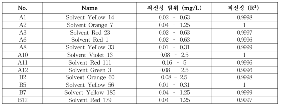 착색료 12종 직선성 분석결과