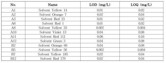 착색료 12종 검출한계 및 정량한계 분석결과