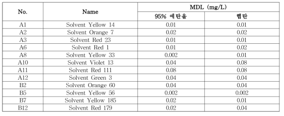 착색료 12종 방법검출한계(MDL) 분석결과