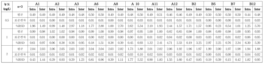 착색료 12종 일간, 일내 재현성 분석 결과