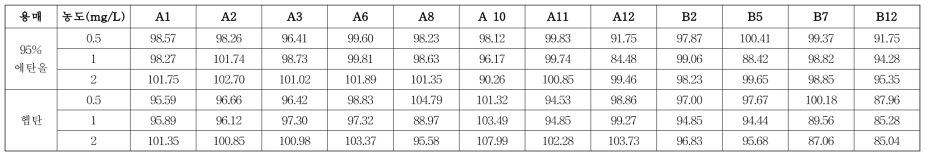 착색료 12종 회수율 분석 결과 (n=6)