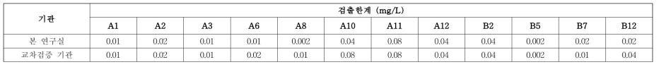 각 기관별 검출한계 결과