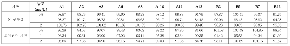 착색료 12종 95% 에탄올 회수율 분석 결과 (n=6)