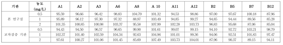 착색료 12종 헵탄 회수율 분석 결과 (n=6)