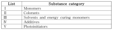 List of permitted substances (Swiss Ordinance)