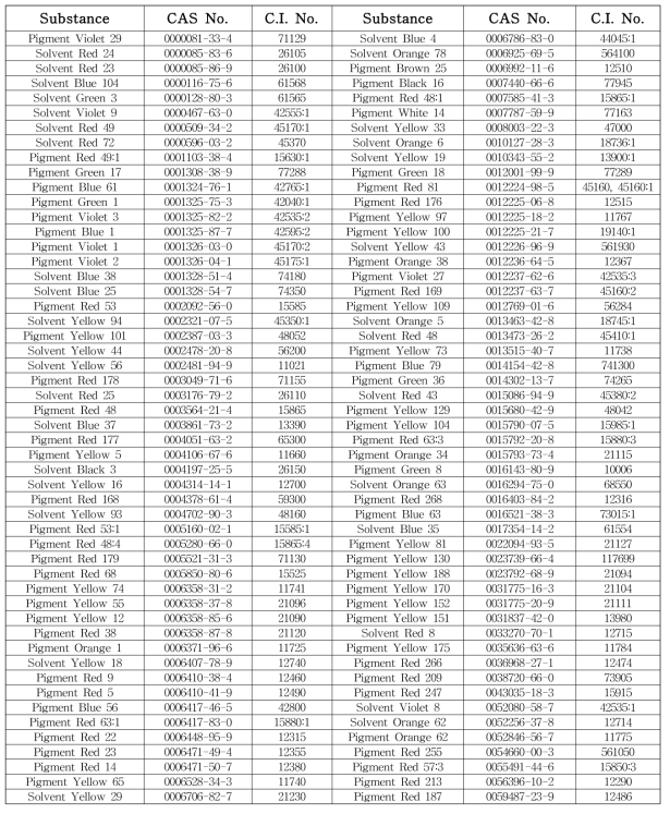 List of dye and pigments (Part B : non-evaluated substance) (BLV, 2017)