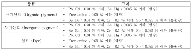 폴리올레핀 위생 협의회, PVC 식품 위생 협의회 등 포지티브리스트 중 염·안료 규격