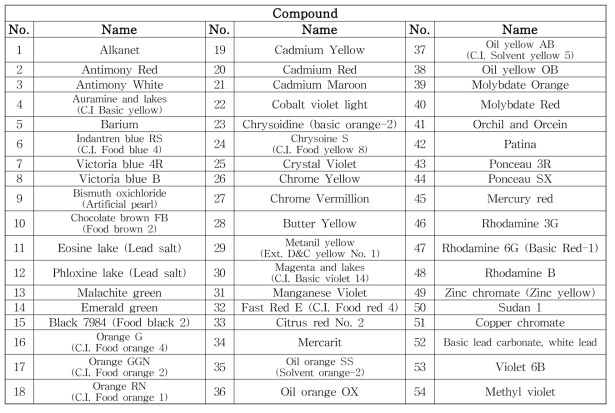 플라스틱 재료에 사용이 금지된 착색제 리스트(BPOM’s Regulation number HK.00.05.55.6497)