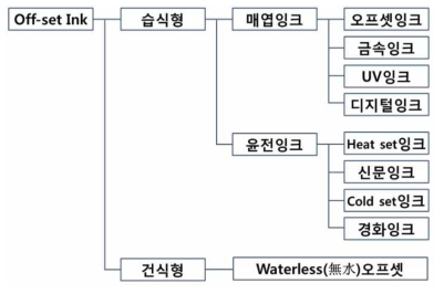 오프셋 잉크의 분류