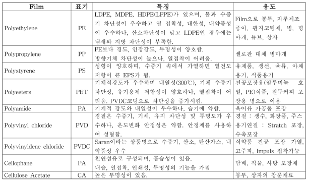 그라비아 잉크 피인쇄체 종류와 특성