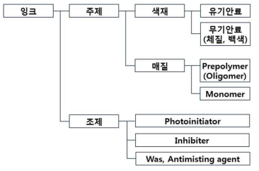 UV 경화잉크의 구성