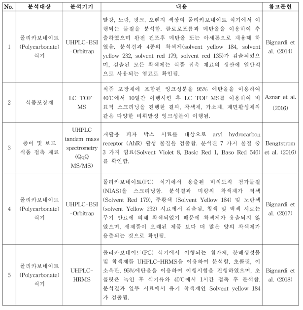 식품용 기구 및 용기·포장 관련 국내외 연구현황 정리표