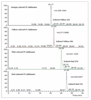 주황, 노랑, 분홍 및 빨간색 폴리카보네이트 식기에서 이행된 4가지 유기 착색제의 LC-ESI-HRMS 크로마토그램