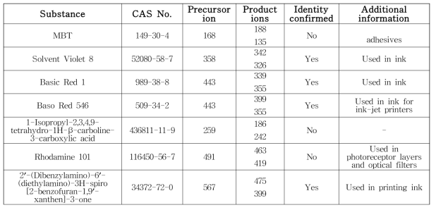 종이제 식품포장에서 이행되는 비표적 물질 (Bengtstrom et al., 2016)