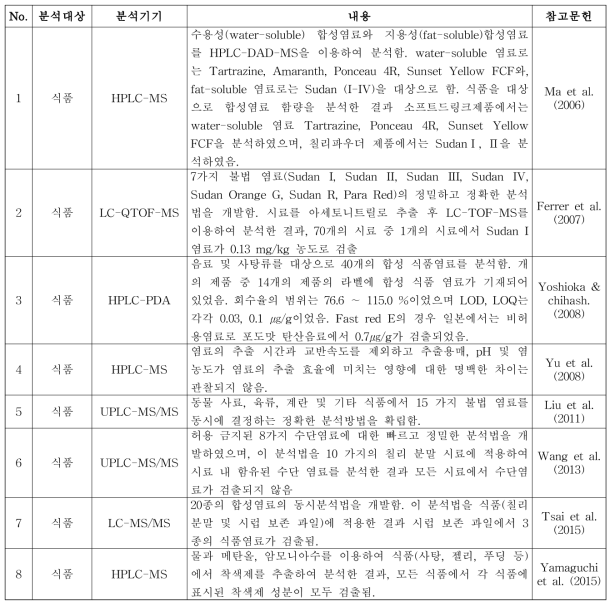 식품 관련 착색료에 대한 국내외 연구내용 정리표