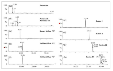 수용성 합성염료(좌), 지용성 합성염료(우)의 HPLC-ESI-MS-SIR 크로마토그램