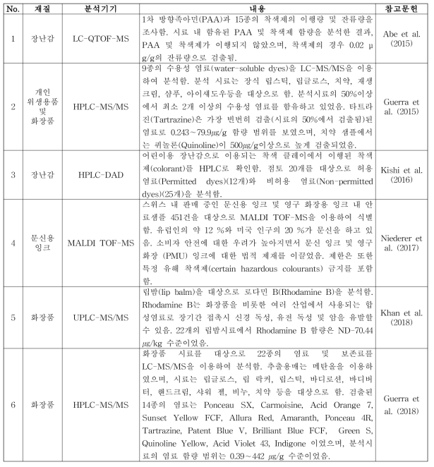 기타 (식품 및 식품용기포장 이외) 관련 착색료에 대한 국내외 연구내용 정리표