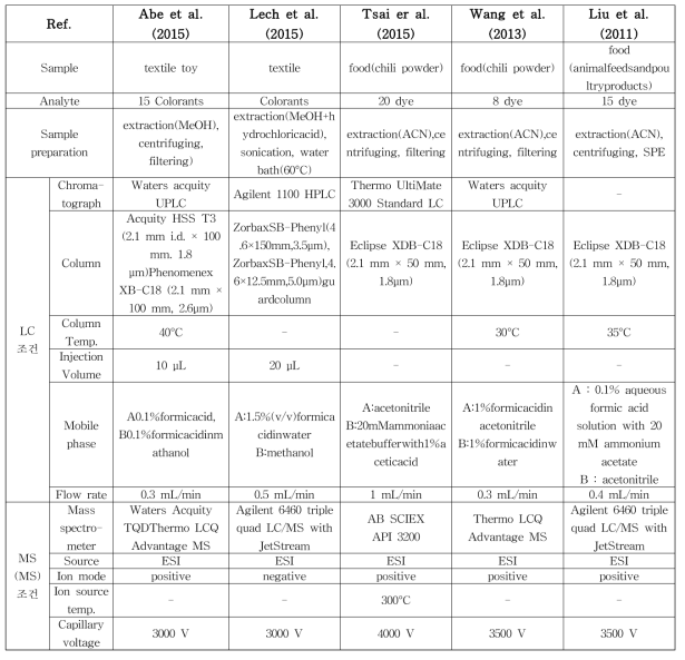 LC-MS(MS)를 이용한 착색료 분석법