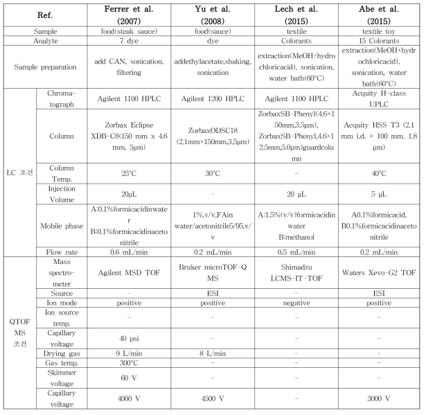 LC-QTOF-MS를 이용한 착색료 분석법