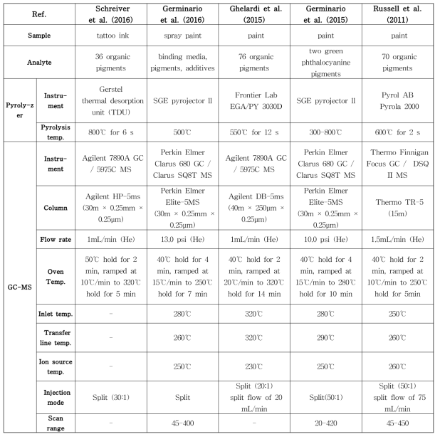 GC-MS(MS)를 이용한 착색료 분석법