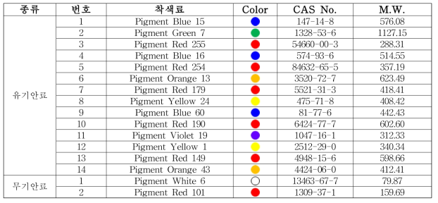 본 연구에서 구매된 안료 16종 리스트 (유기안료 14종, 무기안료 2종)