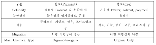 안료와 염료의 특성 차이 (한국엔지니어링플라스틱, KEP)